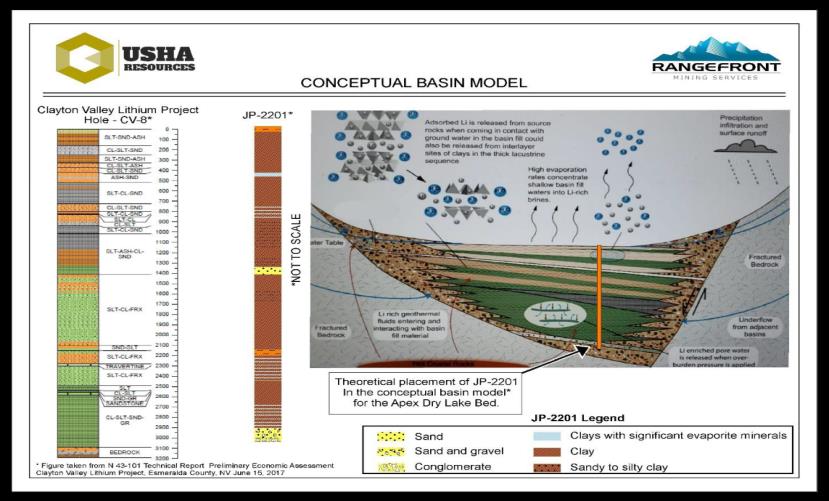 Conceptual basin model for lithium brine enrichment